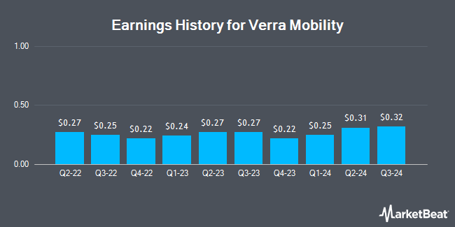 Earnings History for Verra Mobility (NASDAQ:VRRM)