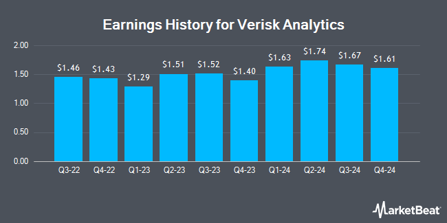 Earnings History for Verisk Analytics (NASDAQ:VRSK)