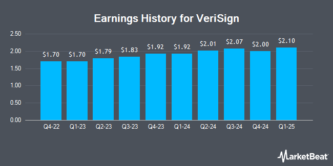 Earnings History for VeriSign (NASDAQ:VRSN)