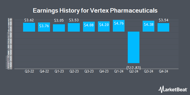 Earnings History for Vertex Pharmaceuticals (NASDAQ:VRTX)