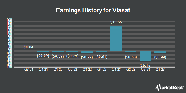 Earnings History for Viasat (NASDAQ:VSAT)