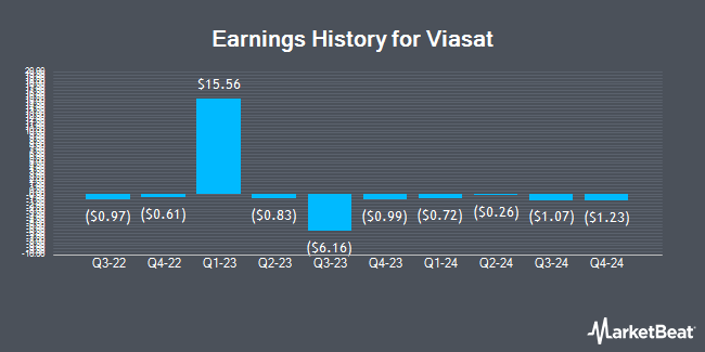 Earnings History for Viasat (NASDAQ:VSAT)