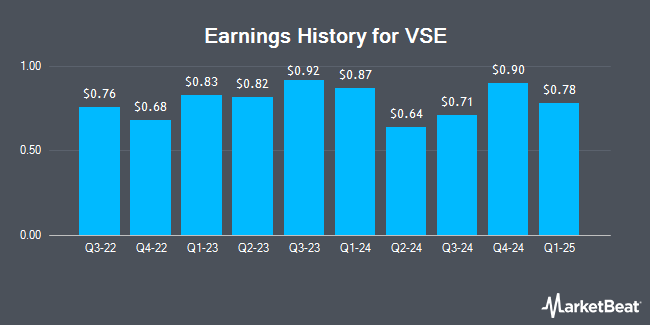 Earnings History for VSE (NASDAQ:VSEC)