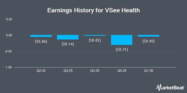 Earnings History for VSee Health (NASDAQ:VSEE)
