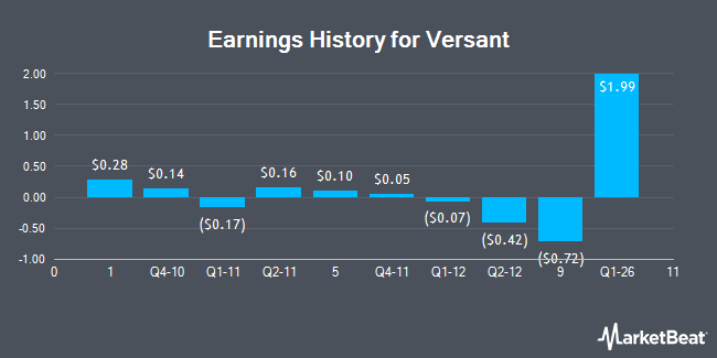 Earnings History for Versant (NASDAQ:VSNT)