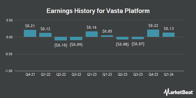 Earnings History for Vasta Platform (NASDAQ:VSTA)