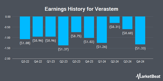 Earnings History for Verastem (NASDAQ:VSTM)