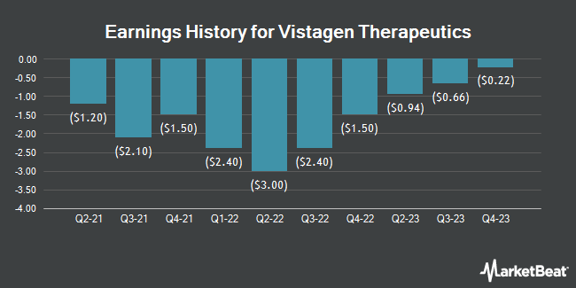 Earnings History for VistaGen Therapeutics (NASDAQ:VTGN)