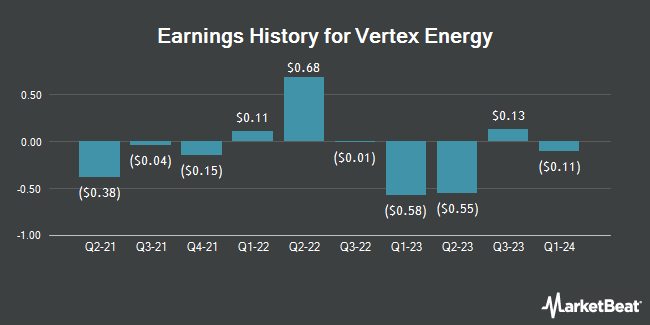 Earnings History for Vertex Energy (NASDAQ:VTNR)
