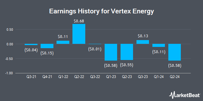 Earnings History for Vertex Energy (NASDAQ:VTNR)