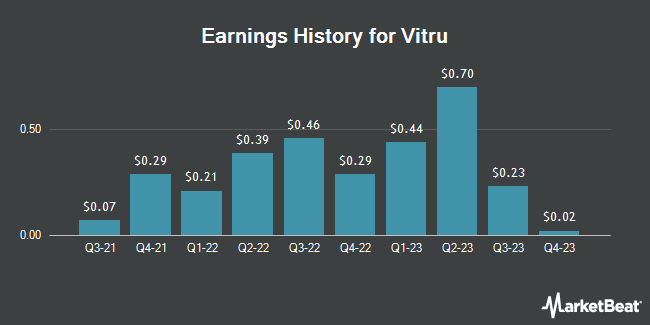 Earnings History for Vitru (NASDAQ:VTRU)
