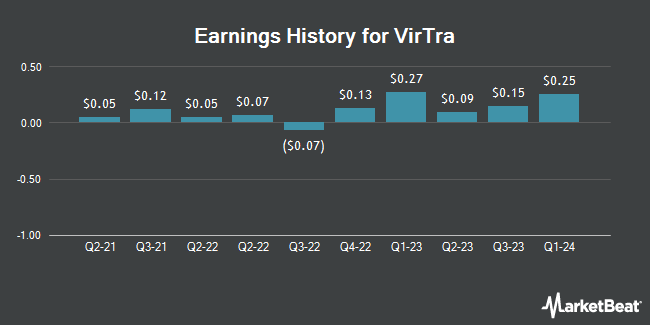 Earnings History for VirTra (NASDAQ:VTSI)