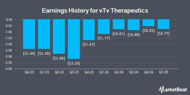Earnings History for vTv Therapeutics (NASDAQ:VTVT)