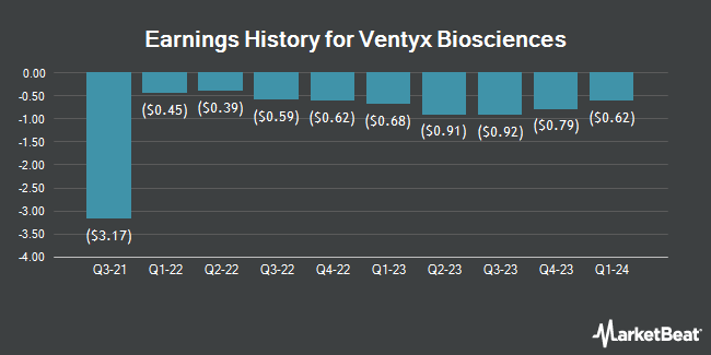 Earnings History for Ventyx Biosciences (NASDAQ:VTYX)