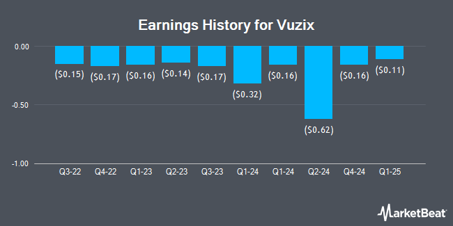 Earnings History for Vuzix (NASDAQ:VUZI)