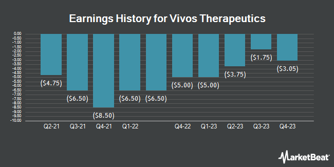 Earnings History for Vivos Therapeutics (NASDAQ:VVOS)