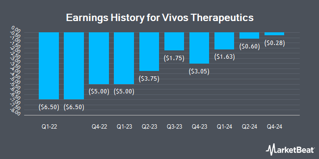 Earnings History for Vivos Therapeutics (NASDAQ:VVOS)