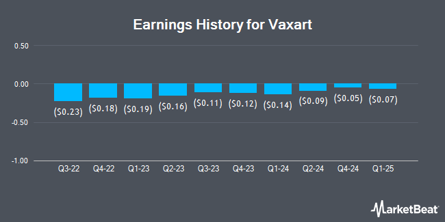 Earnings History for Vaxart (NASDAQ:VXRT)