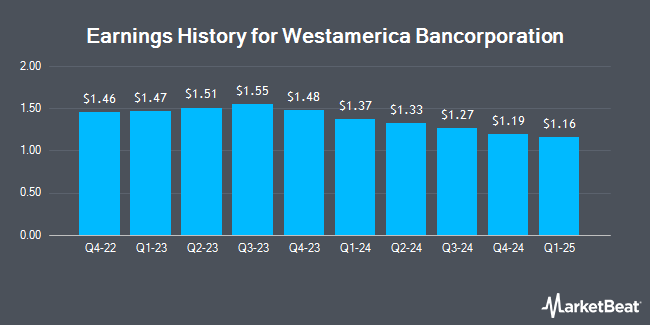 Earnings History for Westamerica Bancorporation (NASDAQ:WABC)