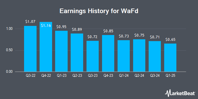 Earnings History for WaFd (NASDAQ:WAFD)
