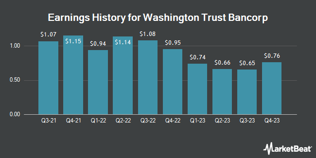 Earnings History for Washington Trust Bancorp (NASDAQ:WASH)