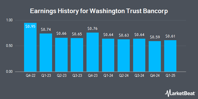 Earnings History for Washington Trust Bancorp (NASDAQ:WASH)