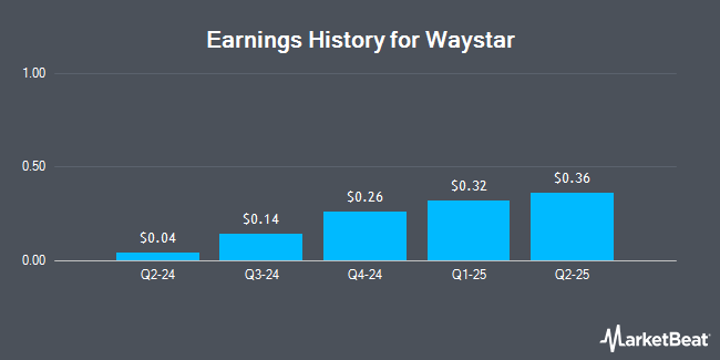 Earnings History for Waystar (NASDAQ:WAY)