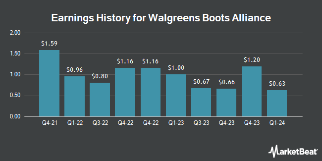 Earnings History for Walgreens Boots Alliance (NASDAQ:WBA)