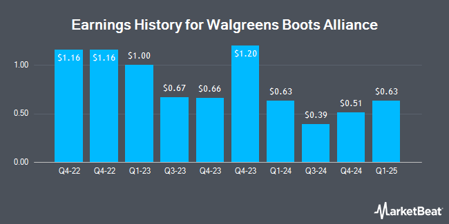 Earnings History for Walgreens Boots Alliance (NASDAQ:WBA)