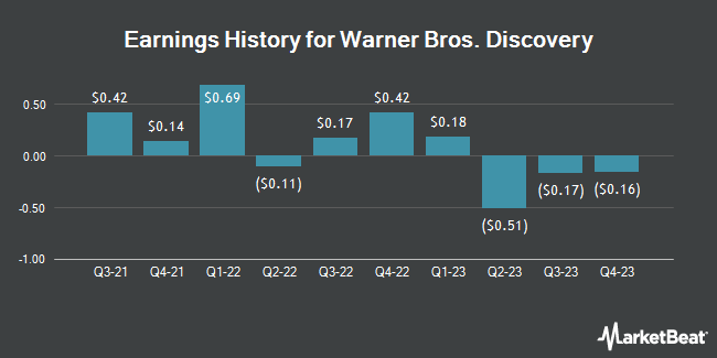 Earnings History for Warner Bros. Discovery (NASDAQ:WBD)