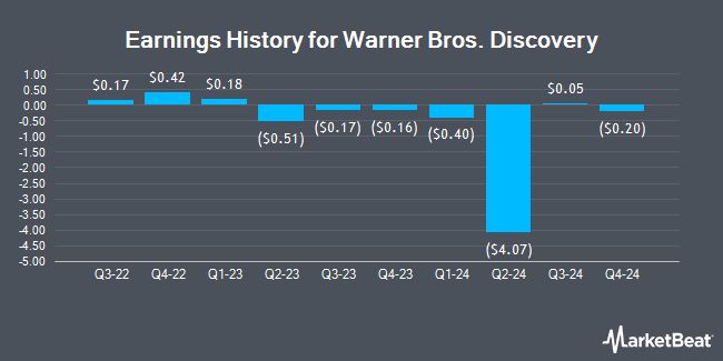 Earnings History for Warner Bros. Discovery (NASDAQ:WBD)