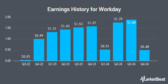 Earnings History for Workday (NASDAQ:WDAY)