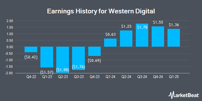 Earnings History for Western Digital (NASDAQ:WDC)