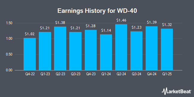 Earnings History for WD-40 (NASDAQ:WDFC)