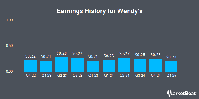 Earnings History for Wendy's (NASDAQ:WEN)