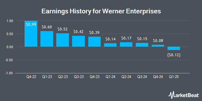 Earnings history for Werner Enterprises (NASDAQ:WERN)