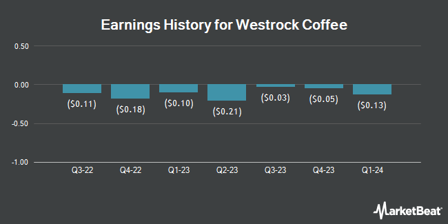 Earnings History for Westrock Coffee (NASDAQ:WEST)