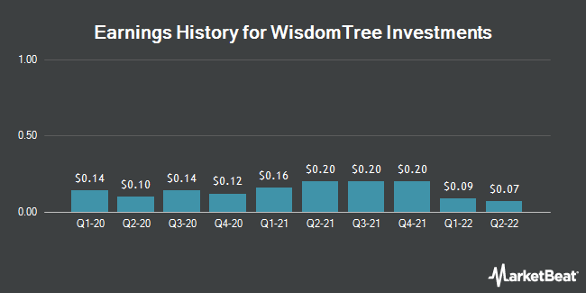 Earnings History for WisdomTree Investments (NASDAQ:WETF)