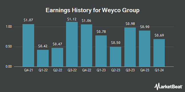 Earnings History for Weyco Group (NASDAQ:WEYS)