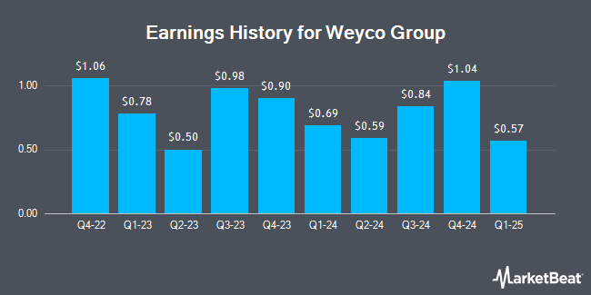 Earnings History for Weyco Group (NASDAQ:WEYS)