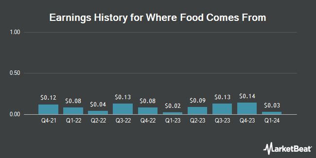 Earnings History for Where Food Comes From (NASDAQ:WFCF)