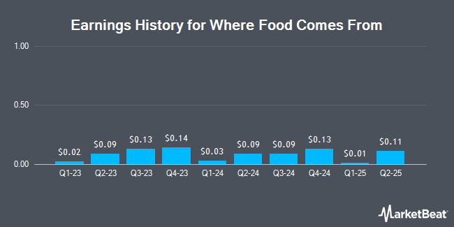 Earnings History for Where Food Comes From (NASDAQ:WFCF)