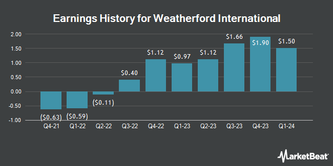 Earnings History for Weatherford International (NASDAQ:WFRD)