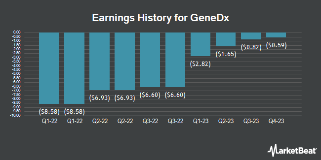 Earnings History for GeneDx (NASDAQ:WGS)
