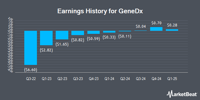 Earnings History for GeneDx (NASDAQ:WGS)