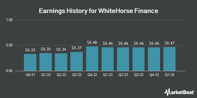 Earnings History for WhiteHorse Finance (NASDAQ:WHF)