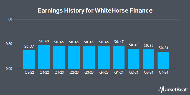 Earnings History for WhiteHorse Finance (NASDAQ:WHF)