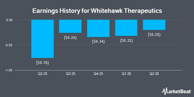 Earnings History for Whitehawk Therapeutics (NASDAQ:WHWK)