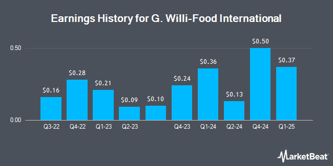 Earnings History for G. Willi-Food International (NASDAQ:WILC)