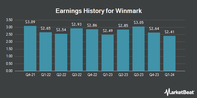 Earnings History for Winmark (NASDAQ:WINA)